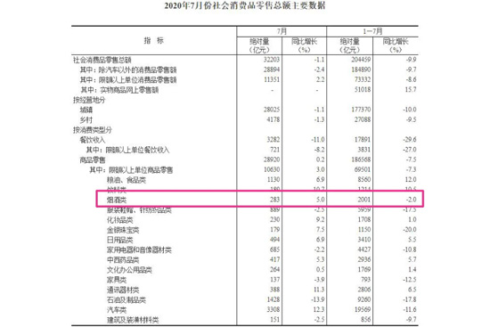 7�·ݟ��������283�|Ԫ�����L5.0%��